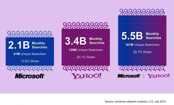 Yahoo Microsoft Search Alliance Market Share Chart